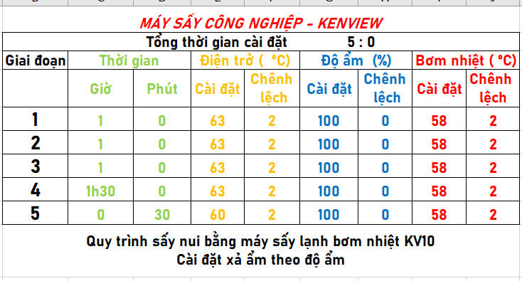 Quy trình sấy NUI máy sấy Kenview 